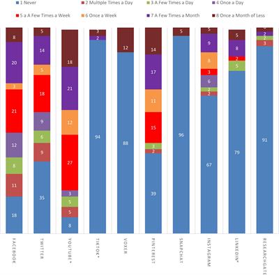 Adapted Physical Educators’ Social Media Usage for Professional Learning